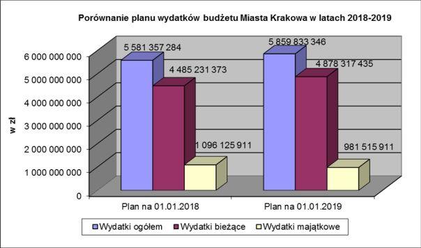 III. Wydatki A. Wydatki ogółem Wydatki ogółem budżetu Miasta Krakowa na 2019 rok zaplanowano w wysokości 5 859 833 346 zł, co stanowi 105,0% planu wydatków ogółem na dzień 01.01.2018 r.