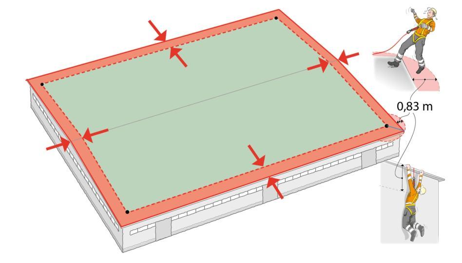 Upadek wahadłowy Długie liny na dachach o małym kącie nachylenia lub linka bezpieczeństwa w odległości 2 m od krawędzi dachu Dla zmniejszenia ryzyka upadku wahadłowego podczas pracy w pobliżu