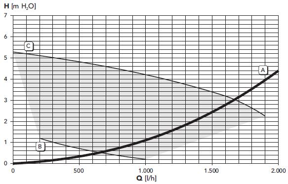 4 (P) Min. moc cieplna c.o. (80/60ºC) kw 6.6 (P) Maks. moc cieplna c.o. (50/30ºC) kw 34.0 Min. moc cieplna c.o. (50/30ºC) kw 7.2 Wydajność Pmax (80-60 C) % 98.0 Wydajność Pmin (80-60 C) % 97.