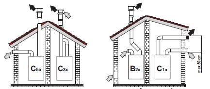16 Przykład podłączenia rurami współosiowymi Tabela 2 Typologia = Powietrze / = spaliny Typ C1X C3X Opis Przewody koncentryczne wyprowadzone poziomo przez ścianę Przewody koncentryczne wyprowadzone