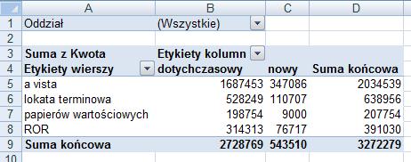 Dokonaj filtrowania listy w celu znalezienia pracowników pracujących co najmniej 35 godzin tygodniowo: Z listy rozwijalnej GODZ wybierz Filtry liczb Większe niż lub równe. 1.