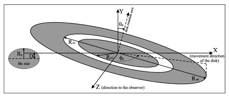 Aktualny model układu EE Cep : 1. Gwiazda Be(typ widmowy B z liniami emisyjnymi e ): Teff=15000 o K (sp. B5 III lub B4 II), 3500Lʘ, średni promień = 9Rʘ, M Be =6.