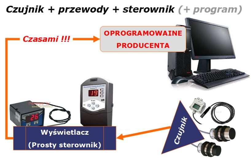 Tradycyjny układ pomiarowy Tradycyjny układ pomiarowy Przyrząd tradycyjny di L