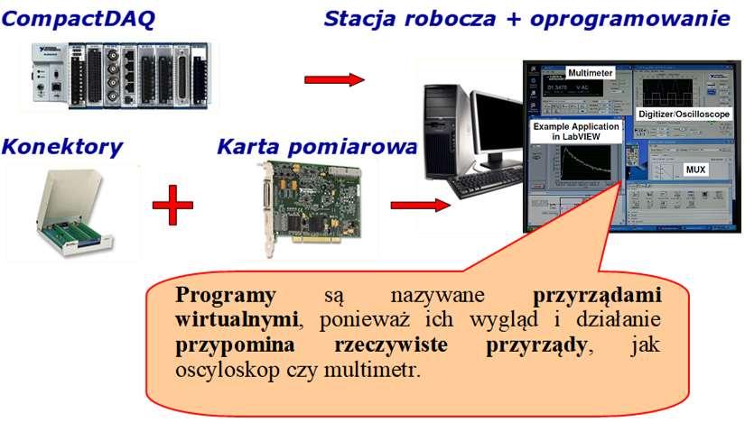 Idea wirtualnego instrumentu Interfejsy komunikacyjne Do komunikacji z komputerem można