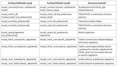 Nie jest wymagane sprawdzenie czy operacja na bazie powiodła się Skrypt łączy się z serwerem bazodanowym na localhost, użytkownik root bez hasła, baza danych o nazwie salon Na końcu działania skryptu