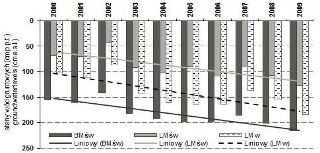 Tabela 3. Charakterystyczne stany wód gruntowych w analizowanych siedliskach leśnych dla półroczy letnich lat hydrologicznych od 2000 do 2009 Table 3.
