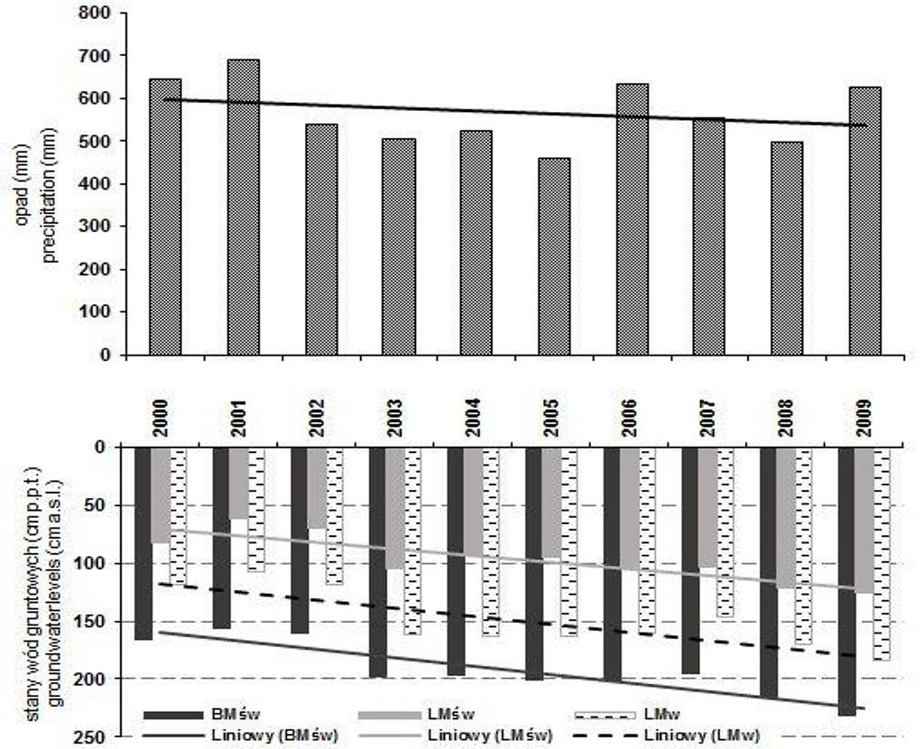 Orzepowskiego i innych [2004], w których Autorzy podkreślali, że w przypadku odpowiedniego ukształtowania terenu lub nawadniającego oddziaływania zbiornika zwierciadło wody gruntowej zazwyczaj