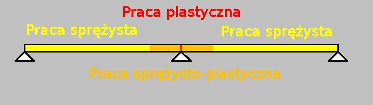 Przekrój w stanie plastycznym