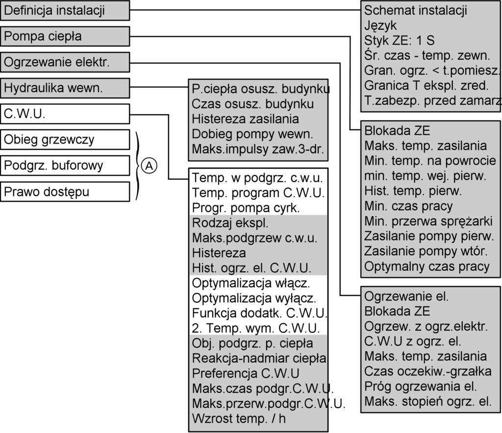 Nastawy regulacyjne Przegląd struktury menu - programowanie menu
