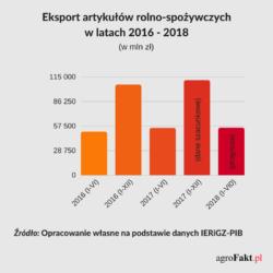 .pl https://www..pl Polski eksport artykułów rolno- spożywczych w latach 2016-2018 z prognozą IERiGŻ-BIP. Polska smakuje to hasło, pod którym będzie promowana polska żywność.