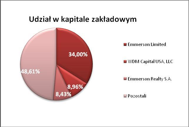 Akcjonariusz A imienne Na okaziciela Liczba akcji Liczba głosów Udział w głosach Udzial w KZ na WZ Emmerson Limited 0 34 000 000 34 000 000 34 000 000 34,00% 33,20% Emmerson Realty S.A. 2 400 000 6