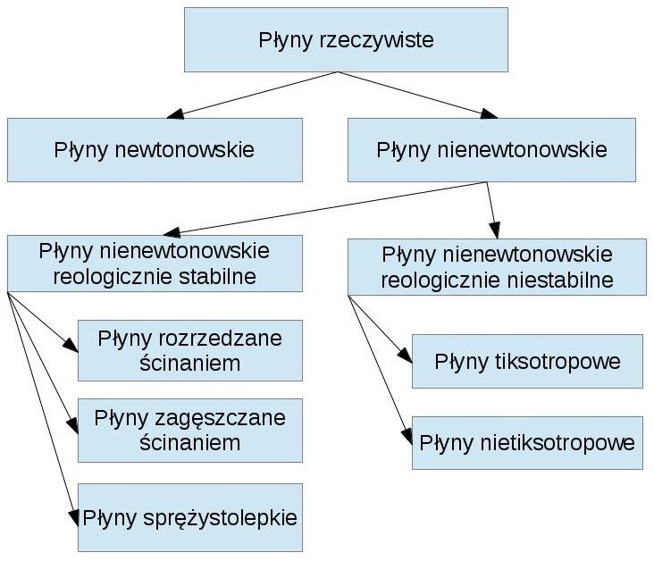 Ryc. 2. Klasyfikacja płynów w reologii.