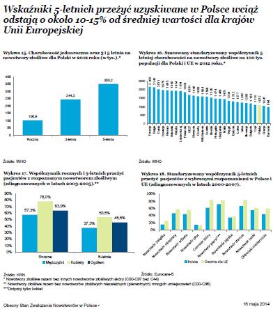 Wskaźniki 5-letnich przeżyć uzyskiwane w Polsce wciąż odstają o