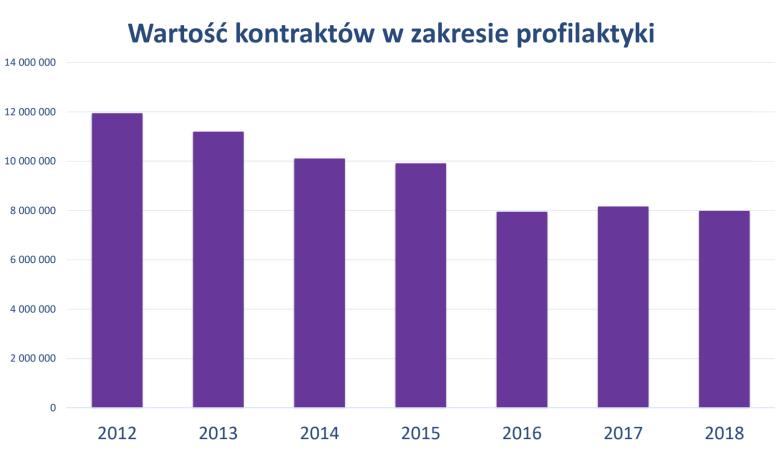 Opieka onkologiczna - finansowanie Dane dla 18 szpitali onkologicznych W latach 2012 2018 następował systematyczny wzrost