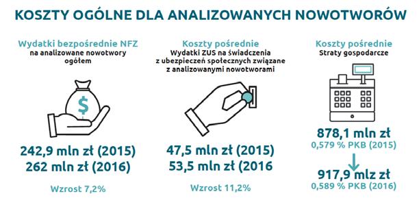 Skutki ekonomiczne problemów w organizacji opieki onkologicznej 12 747 Analizowane nowotwory w przypadku obu