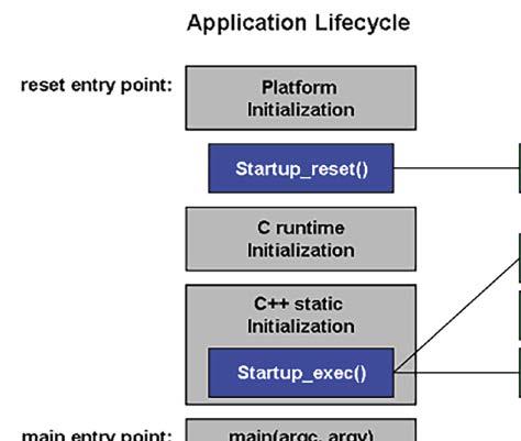 Rysunek 1. Sekwencja obsługi funkcji main() przez system TI-RTOS [16] TI-RTOS jest wielowątkowym systemem operacyjnym czasu rzeczywistego z wywłaszczaniem.