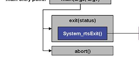 Zadanie systemu TI-RTOS może być w jednym z kilku stanów: Running: zadanie właśnie jest wykonywane. Ready: zadanie jest zaszeregowane do wykonania. Blocked: wykonywanie zadania jest zawieszone.