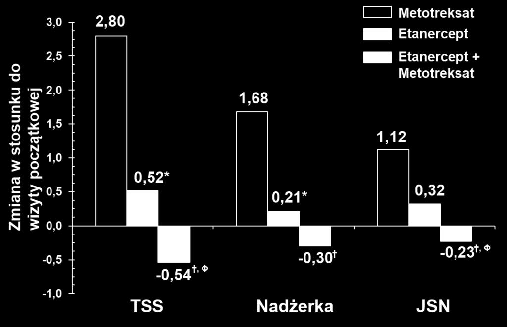 Po 24 miesiącach leczenia zaobserwowano także istotne korzyści leczenia etanerceptem w połączeniu z metotreksatem w porównaniu do monoterapii etanerceptem i monoterapii metotreksatem.