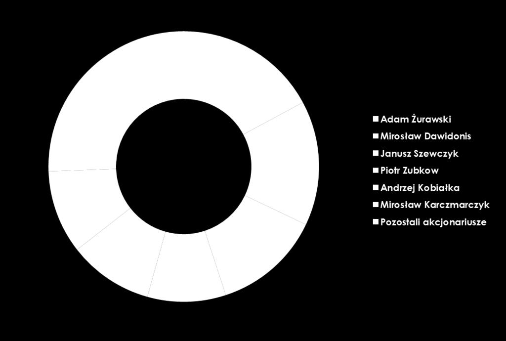 Głównymi akcjonariuszami są założyciele Aplisens Główni akcjonariusze wg stanu na dzień