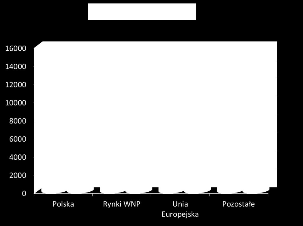 wszystkich głównych rynkach Grupy