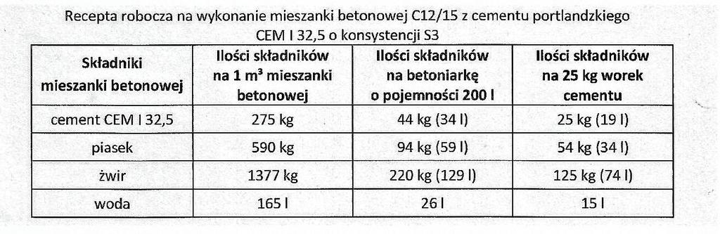 Zadanie 6. Należy wykonać ścianę działową z cegły pełnej o grubości ½ cegły. Jeżeli zużycie zaprawy na wykonanie 1 m² takiej ściany wynosi 0,030 m³, to ile zaprawy potrzeba do wykonania 25 m²? A.