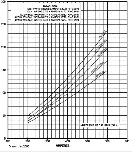 Źródło zasilania Power Wave AC/DC 1000 TM Współczynnik natapiania (prędkość podawania drutu do A) Elektroda o średnicy 3/32 Wolny wylot elektrody 1 Równania podłączoną do DC- powoduje powstawanie