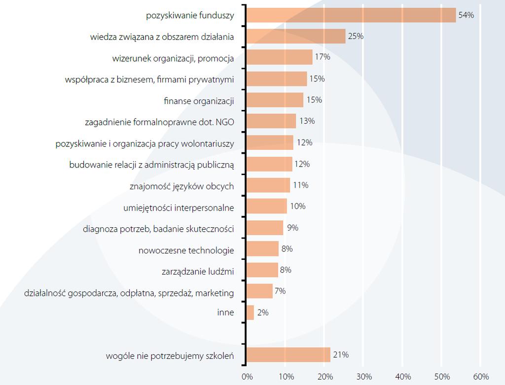 Jedna piąta organizacji na pytanie o potrzeby szkoleniowe odpowiedziała, że w ogóle ich nie ma.