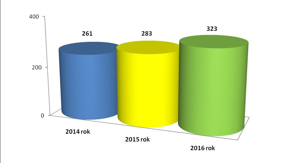 b) Liczba organizacji, które otrzymały wsparcie finansowe z budżetu Gminy Miasta Toruń w latach 2014 2016 c)