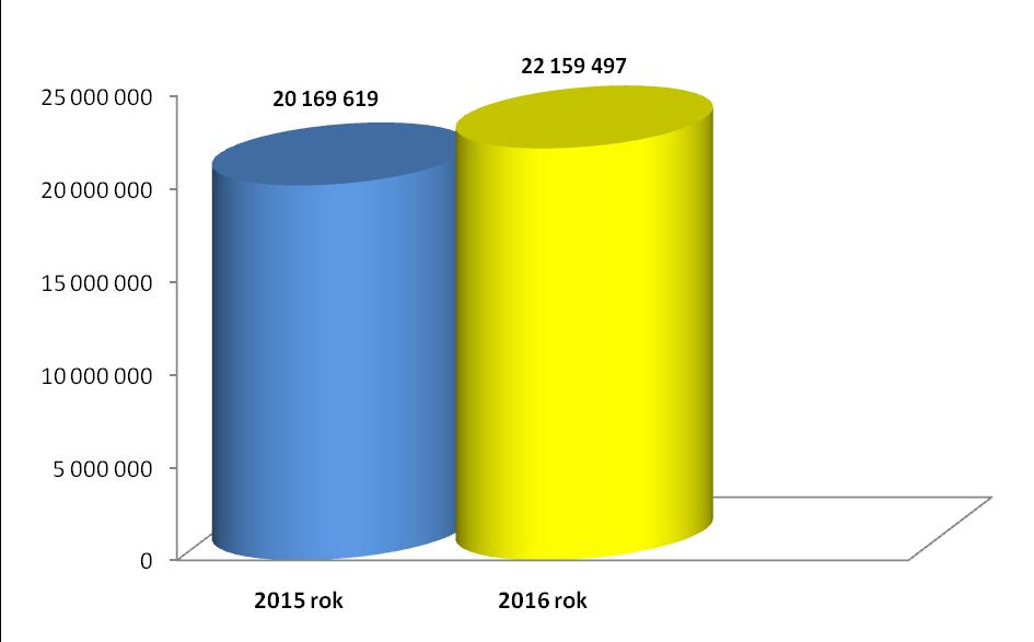 d) Łączna wysokość środków przekazanych w latach 2015 2016 z budżetu