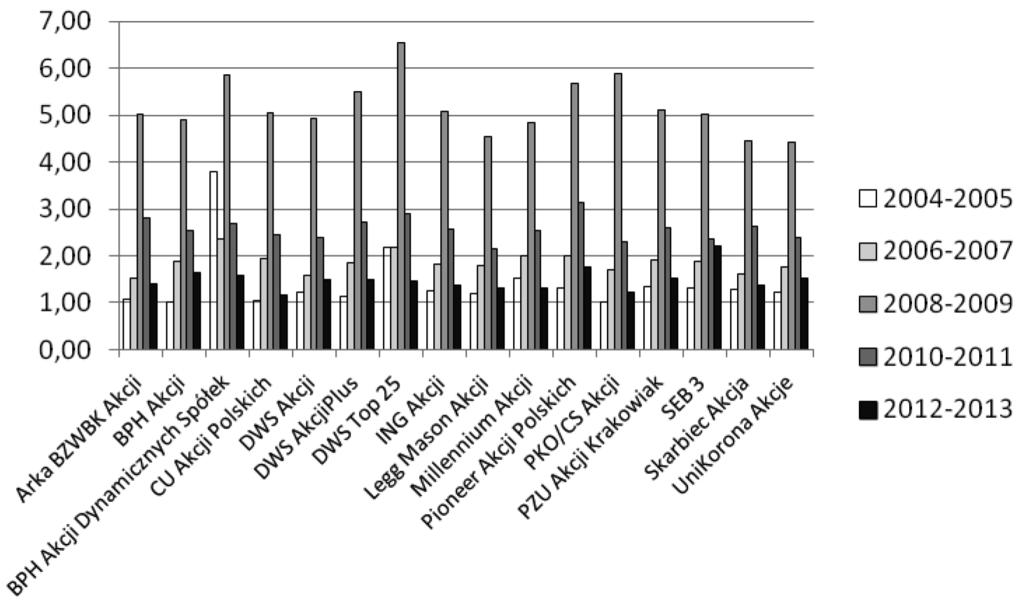 Pomiar efektywności inwestycyjnej funduszy akcyjnych w latach 2004-2014... 109 łek, dla którego okres 2004-2005 okazał się bardziej ryzykowny.