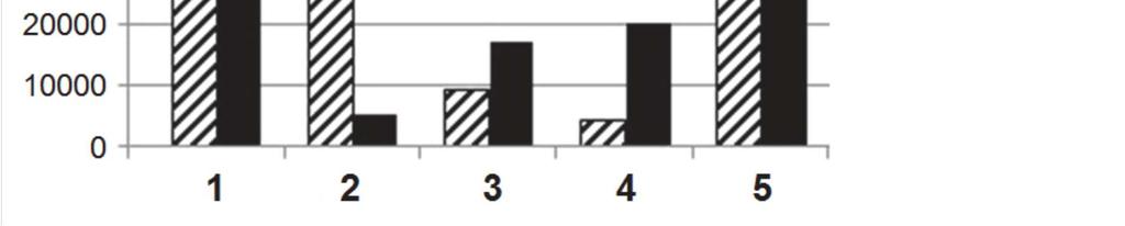 dla wybranych państw oznaczonych numerami od 1 do 5. Państwa o dodatnim saldzie migracji oznaczono na wykresie numerami: A. 1 i 5. B. 2 i 3. C. 3 i 4. D. 2 i 4. 13.