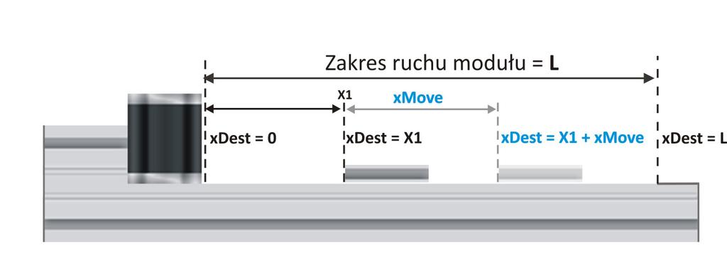 CfgDriver(adres_modułu, podział_kroku) konfiguracja podziału kroku sterownika, możliwe wartości to: 2,8,16,32,64,10,20,40; CfgPower(adres_modułu,moc_sterownika) konfiguracja prądu (mocy) sterownika,