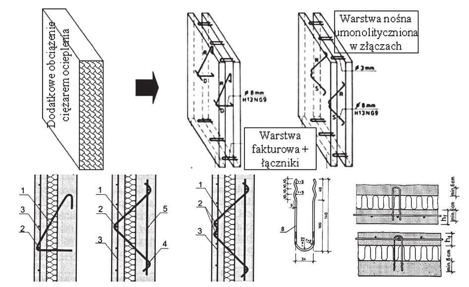 Złącza poziome ścian zewnętrznych i dylatacja warstwy fakturowej: ścian nośnych ZWS i stropu S, ścian osłonowych ZWO i stropu S; 1 beton, 2 siatka zbrojenia poziomego, 3 śruba rektyfikacyjna nośnej