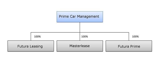 1. Struktura korporacyjna Grupy Prime Car Management S.A. Na dzień publikacji raportu w skład Grupy Prime Car Management S.A. wchodziły następujące podmioty: Prime Car Management S.A., Futura Leasing S.