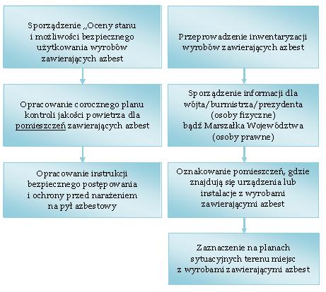 Dziennik Urzędowy Województwa Łódzkiego 17 Poz. 1411 PROCEDURA 1 Dotycząca obowiązków i postępowania właścicieli oraz zarządców przy użytkowaniu obiektów i terenów z wyrobami zawierającymi azbest.