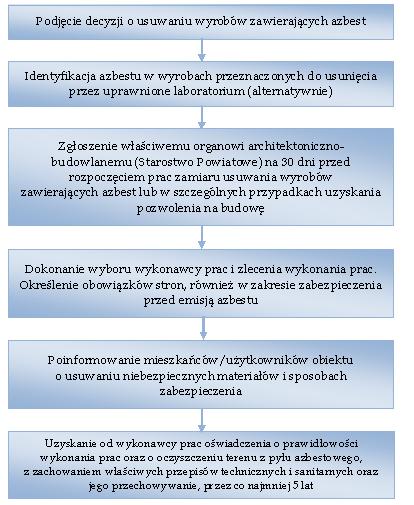 Dziennik Urzędowy Województwa Łódzkiego 19 Poz. 1411 PROCEDURA 2 Dotycząca obowiązków i postępowania właścicieli i zarządców przy usuwaniu wyrobów zawierających azbest z obiektów lub terenów.