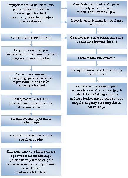 Dziennik Urzędowy Województwa Łódzkiego 21 Poz. 1411 PROCEDURA 3 Dotycząca postępowania przy pracach przygotowawczych do usuwania wyrobów zawierających azbest.