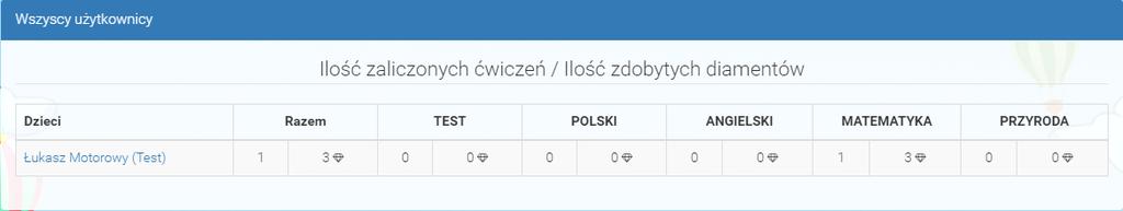 Raport dzieci Opcja ta pozwala rodzicom na podgląd w ilość zaliczonych ćwiczeń jak i zdobytych diamentów.