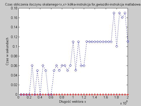 2018 AK 2 / 5 xlabel('długość wektora x') ylabel('czas w sekundach') clear Rys. 12. Wykres czasu obliczenia iloczynu skalarnego 5.
