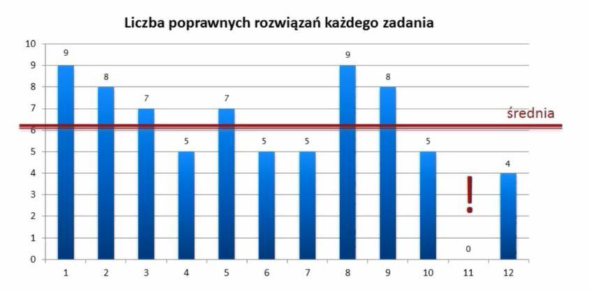 b) liczba punktów zdobyta przez każdego ucznia.