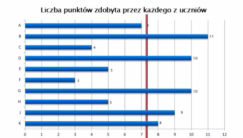 (tabela nr 4), analizę jakościową i ilościową, wnioski do dalszej pracy z uczniem oraz wnioski do organizacji procesu dydaktycznego i metodyki kształcenia oraz