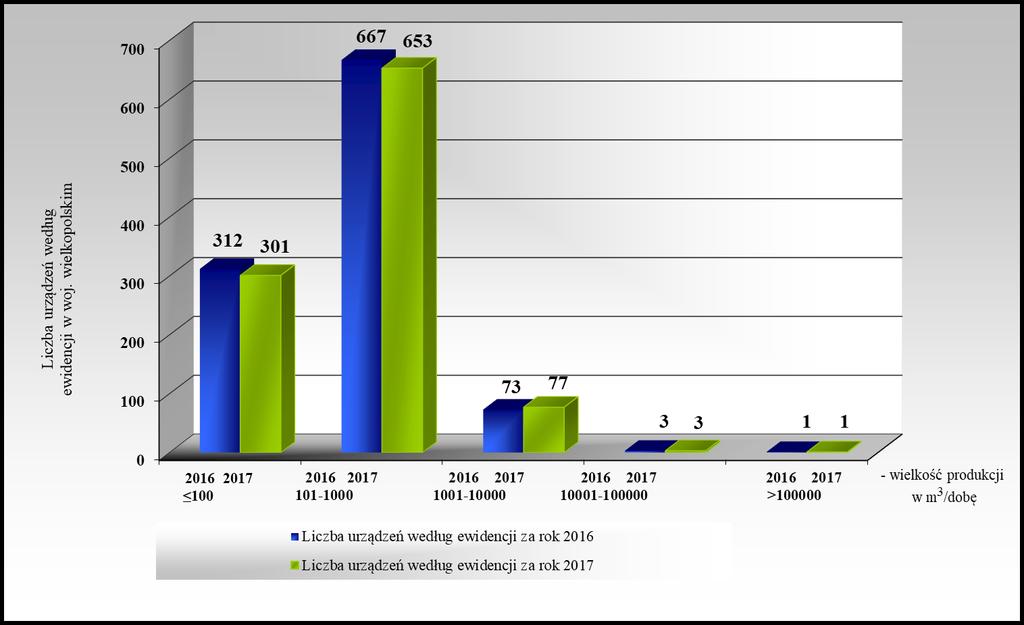 Rys. 1. Zmiany w ewidencji wodociągów w roku 2016 i 2017.