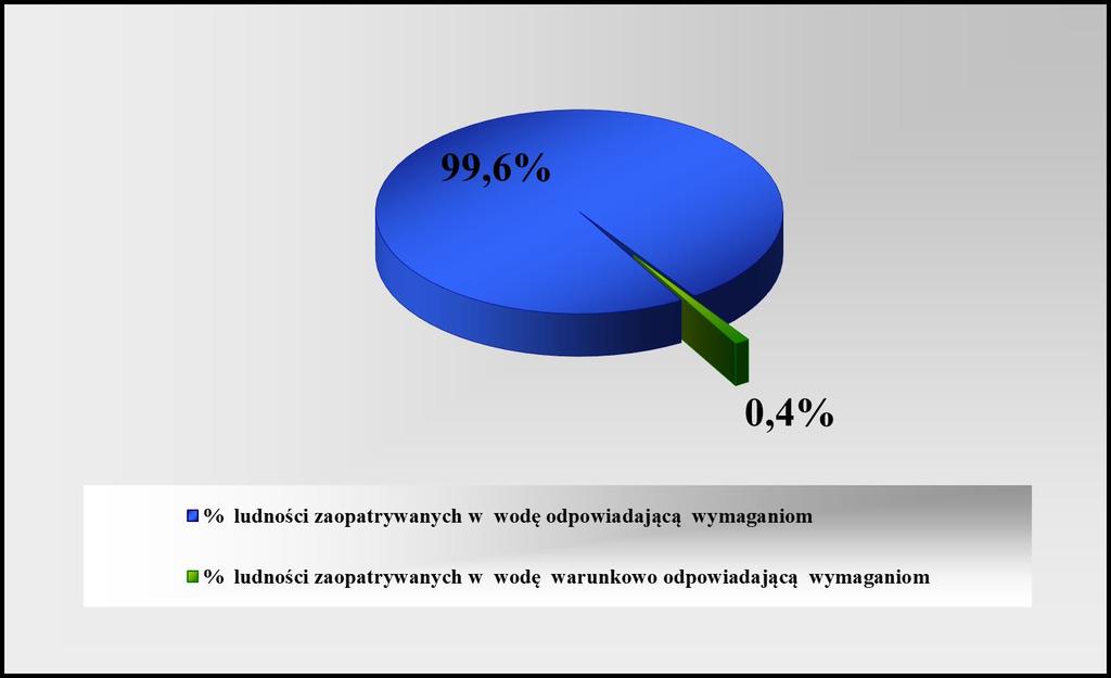 W województwie wielkopolskim w roku 2017 liczba ludności zaopatrywanej w wodę zgodnie z informacją przekazaną przez producentów wody wyniosła 3 mln 455 tys. 833, z czego 3 mln 441 tys.