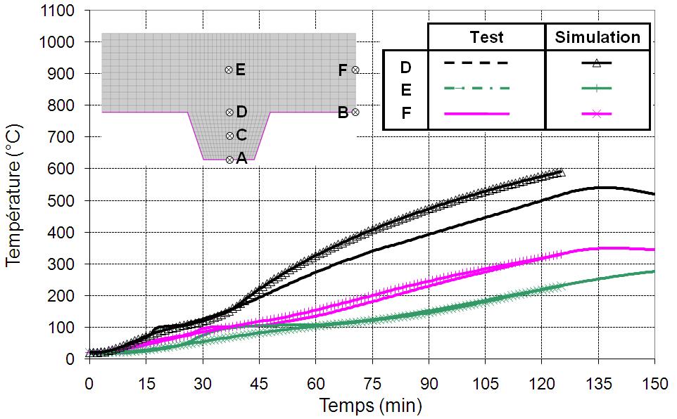 Weryfikacja modelu ANSYS w oparciu o badanie FRACOF (1/2) Porównanie z badaniem ogniowym (analiza przepływu ciepła) C B A C B