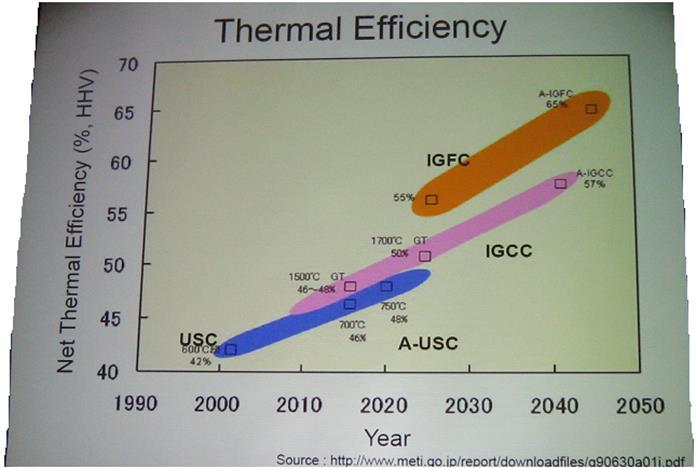 Materiały i wzrost sprawności IGCC IGFC A-USC - Integrated gasification combined cycle -