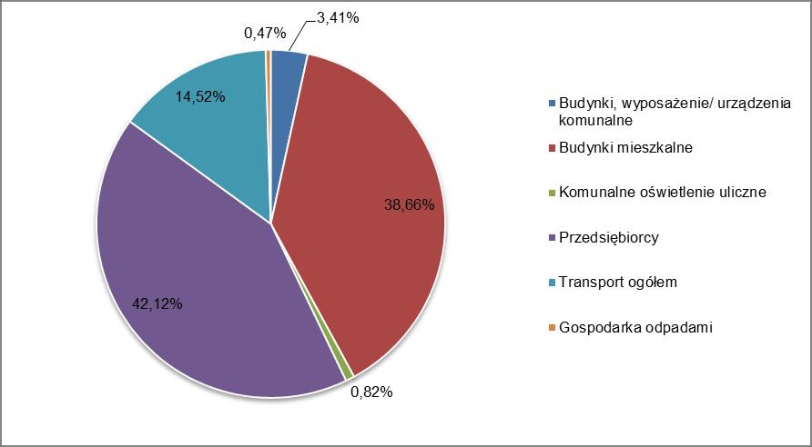 Wykres 1 Końcowe zużycie energii w Kluczbork w 2013 roku Źródło: Opracowanie własne Wykres 2 Emisje CO 2 lub