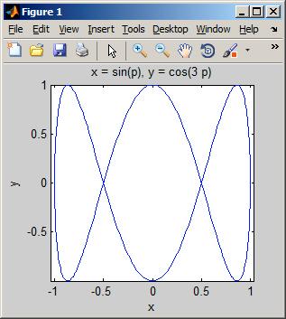 bar(y) - Wykres słupkowy wartości y a na osi x są ich numery 9 Wykresy wyrażeń podanych w postaci tekstowej - ezplot ezplot(' fun(x,y) ') - Wykres