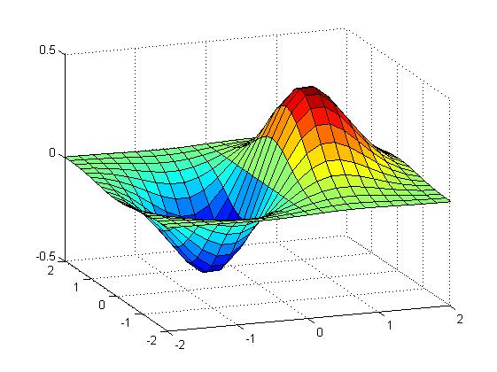 Numeryczne obliczanie gradientu przykład v = -2:0.2:2; [x,y] = meshgrid(v); z = x.* exp(-x.^2 - y.