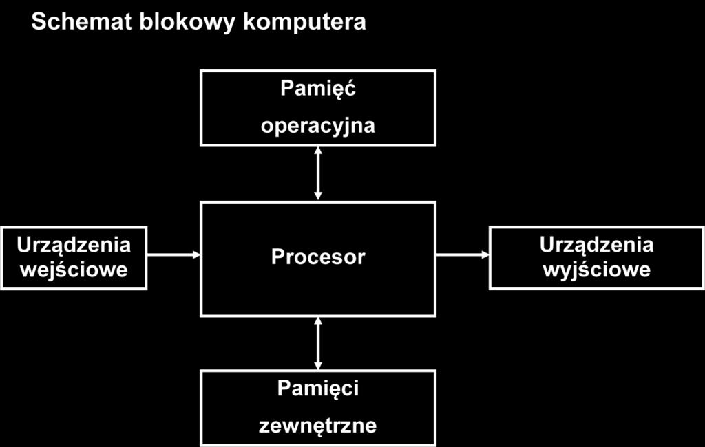 Architektura komputerów. Literatura: 1. Piotr Metzger, Anatomia PC, wyd. IX, Helion 2004 2. Scott Mueller, Rozbudowa i naprawa PC, wyd. XVIII, Helion 2009 3.