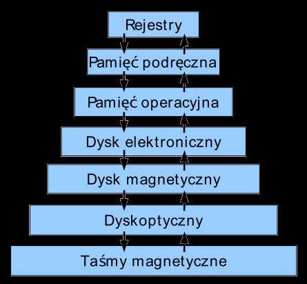 komputerowych stosuje się hierarchiczny system